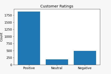 Bar Chart-Star Ratings